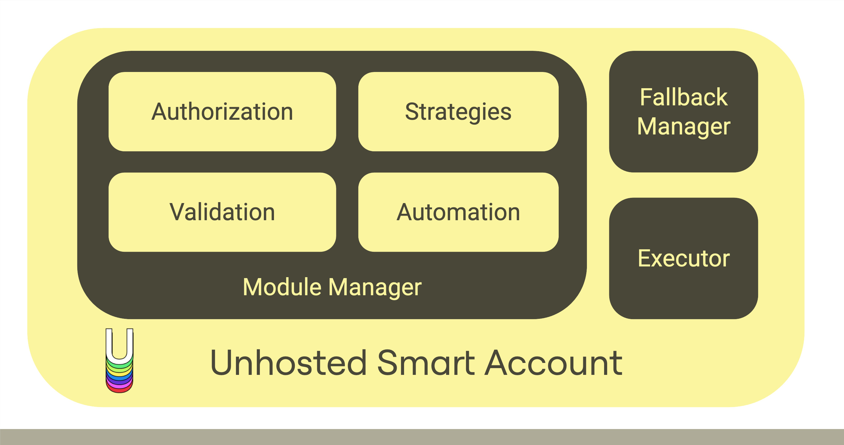 Unhosted Wallet Overview